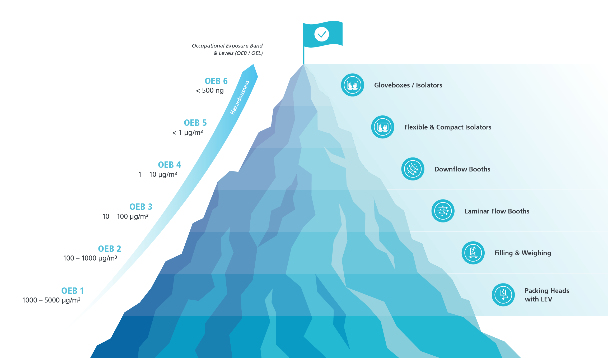Processing Safety &ndash; OEB levels
