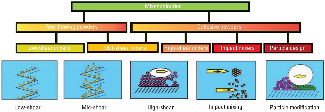 Selecting a batch mixer