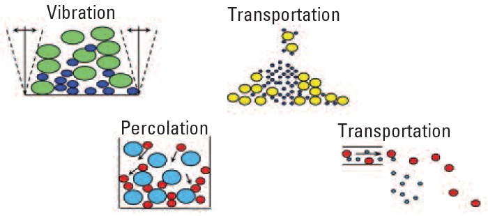 Types of segregation