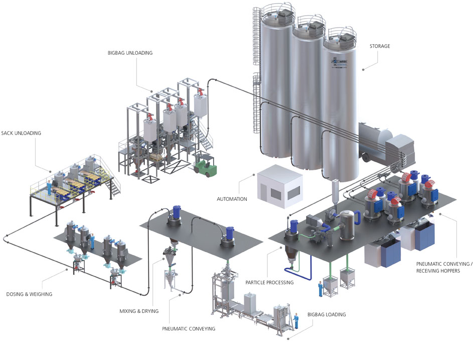 Hosokawa Solids Processing System