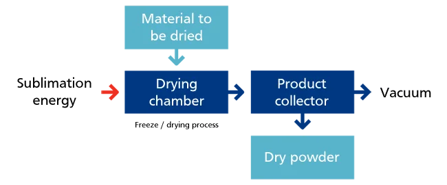 Principle of Operation